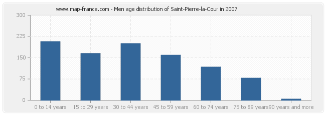 Men age distribution of Saint-Pierre-la-Cour in 2007