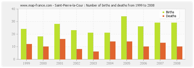 Saint-Pierre-la-Cour : Number of births and deaths from 1999 to 2008