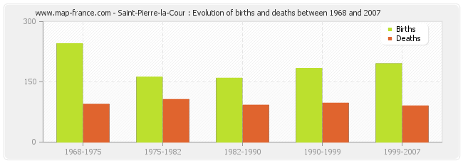 Saint-Pierre-la-Cour : Evolution of births and deaths between 1968 and 2007