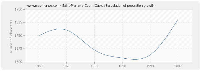 Saint-Pierre-la-Cour : Cubic interpolation of population growth