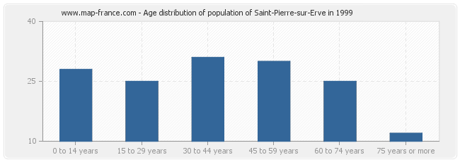 Age distribution of population of Saint-Pierre-sur-Erve in 1999