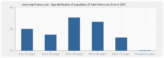 Age distribution of population of Saint-Pierre-sur-Erve in 2007