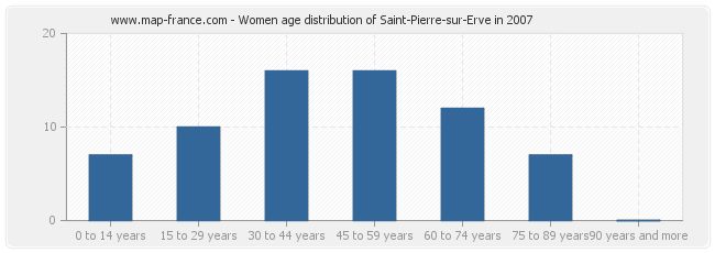 Women age distribution of Saint-Pierre-sur-Erve in 2007