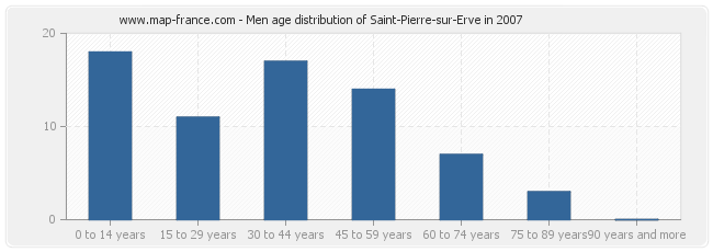 Men age distribution of Saint-Pierre-sur-Erve in 2007