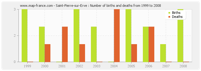 Saint-Pierre-sur-Erve : Number of births and deaths from 1999 to 2008