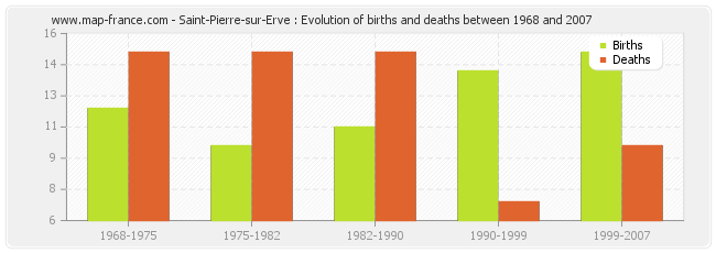 Saint-Pierre-sur-Erve : Evolution of births and deaths between 1968 and 2007
