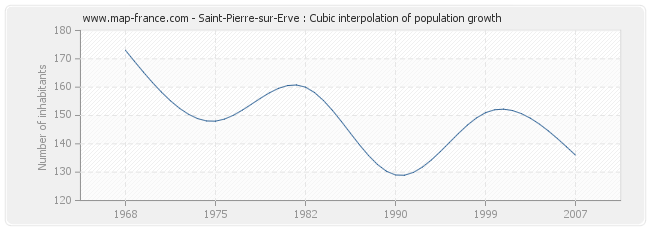 Saint-Pierre-sur-Erve : Cubic interpolation of population growth