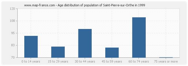 Age distribution of population of Saint-Pierre-sur-Orthe in 1999