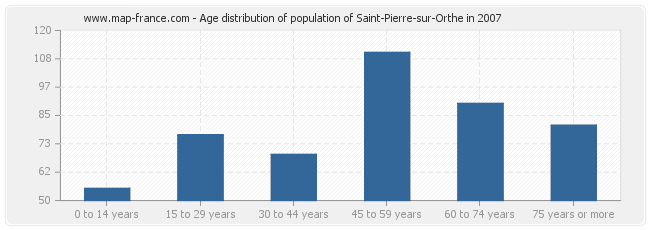 Age distribution of population of Saint-Pierre-sur-Orthe in 2007