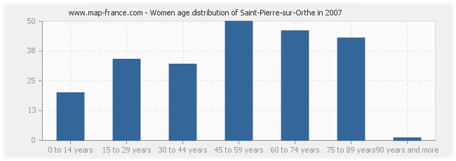 Women age distribution of Saint-Pierre-sur-Orthe in 2007