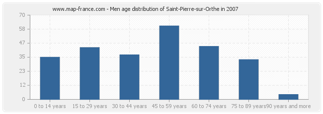 Men age distribution of Saint-Pierre-sur-Orthe in 2007