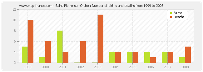 Saint-Pierre-sur-Orthe : Number of births and deaths from 1999 to 2008