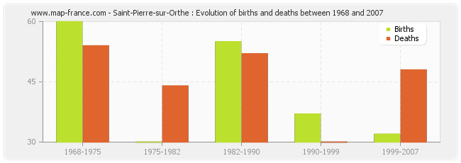 Saint-Pierre-sur-Orthe : Evolution of births and deaths between 1968 and 2007
