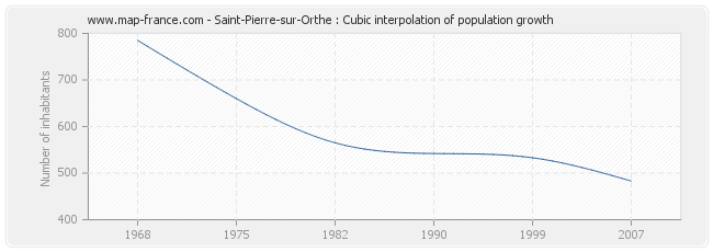 Saint-Pierre-sur-Orthe : Cubic interpolation of population growth