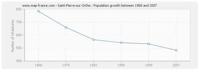 Population Saint-Pierre-sur-Orthe