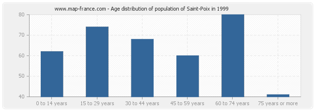 Age distribution of population of Saint-Poix in 1999