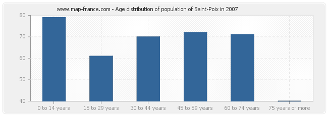Age distribution of population of Saint-Poix in 2007
