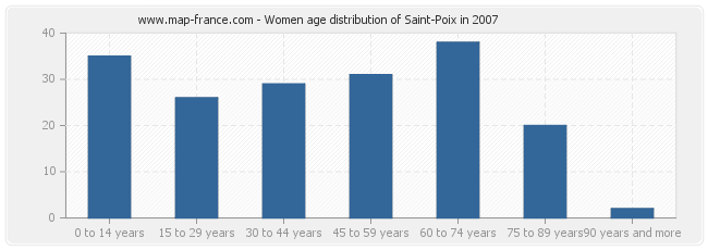 Women age distribution of Saint-Poix in 2007