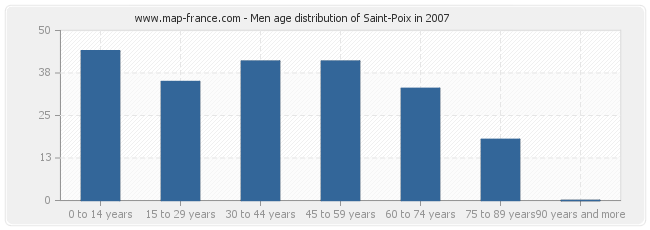 Men age distribution of Saint-Poix in 2007