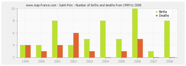 Saint-Poix : Number of births and deaths from 1999 to 2008