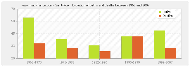 Saint-Poix : Evolution of births and deaths between 1968 and 2007