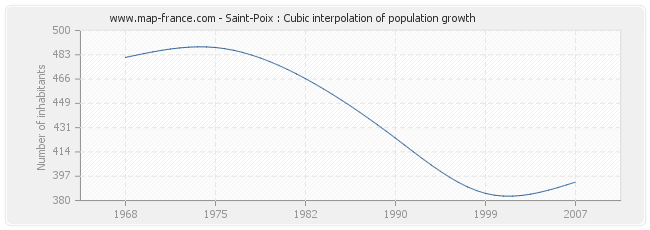 Saint-Poix : Cubic interpolation of population growth