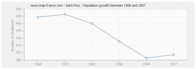 Population Saint-Poix