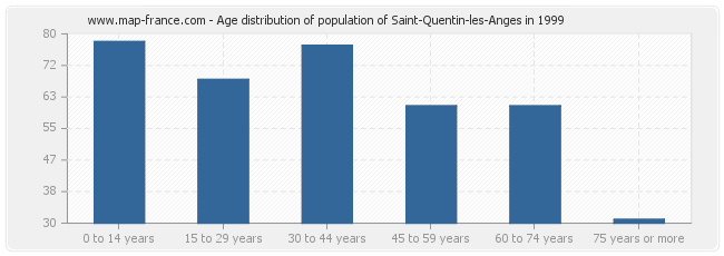 Age distribution of population of Saint-Quentin-les-Anges in 1999