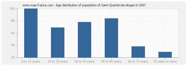 Age distribution of population of Saint-Quentin-les-Anges in 2007