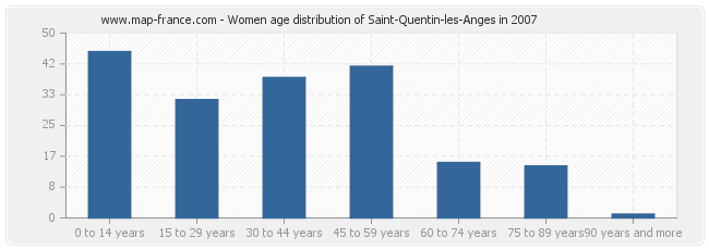 Women age distribution of Saint-Quentin-les-Anges in 2007