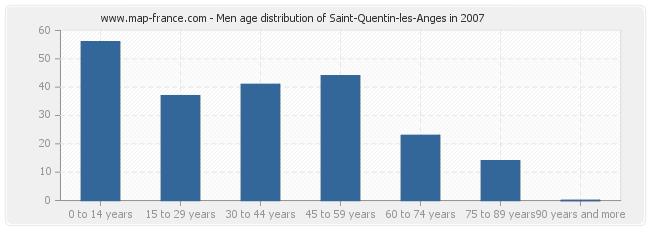 Men age distribution of Saint-Quentin-les-Anges in 2007