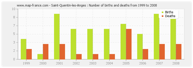 Saint-Quentin-les-Anges : Number of births and deaths from 1999 to 2008