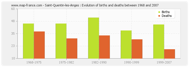 Saint-Quentin-les-Anges : Evolution of births and deaths between 1968 and 2007