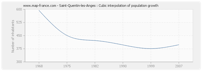 Saint-Quentin-les-Anges : Cubic interpolation of population growth