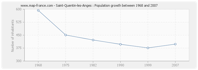 Population Saint-Quentin-les-Anges