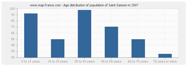 Age distribution of population of Saint-Samson in 2007