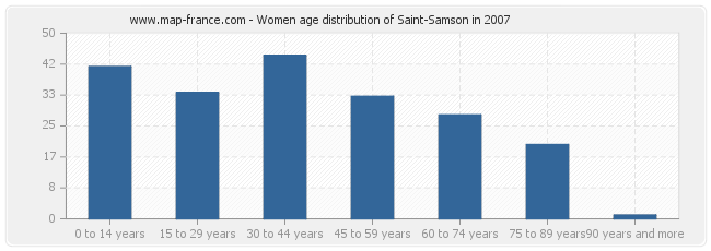 Women age distribution of Saint-Samson in 2007