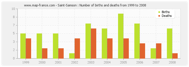 Saint-Samson : Number of births and deaths from 1999 to 2008