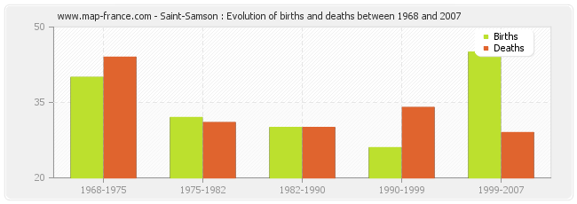 Saint-Samson : Evolution of births and deaths between 1968 and 2007