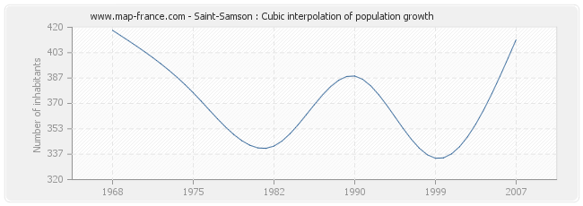 Saint-Samson : Cubic interpolation of population growth