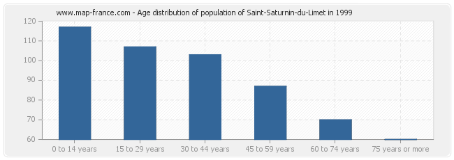 Age distribution of population of Saint-Saturnin-du-Limet in 1999