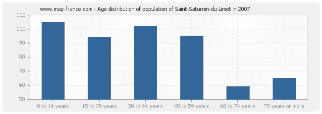 Age distribution of population of Saint-Saturnin-du-Limet in 2007