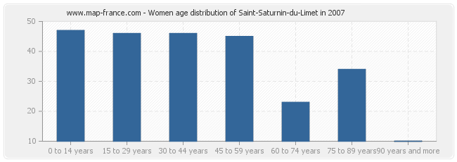 Women age distribution of Saint-Saturnin-du-Limet in 2007