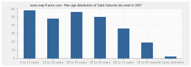Men age distribution of Saint-Saturnin-du-Limet in 2007