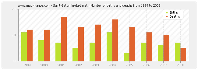 Saint-Saturnin-du-Limet : Number of births and deaths from 1999 to 2008