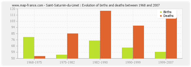 Saint-Saturnin-du-Limet : Evolution of births and deaths between 1968 and 2007