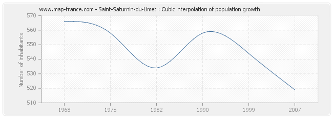Saint-Saturnin-du-Limet : Cubic interpolation of population growth