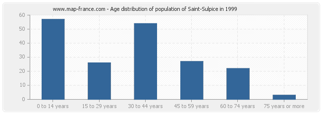 Age distribution of population of Saint-Sulpice in 1999