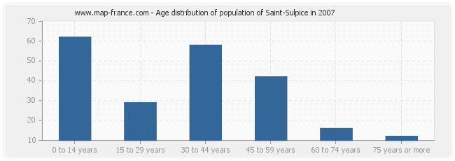 Age distribution of population of Saint-Sulpice in 2007