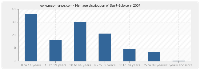 Men age distribution of Saint-Sulpice in 2007